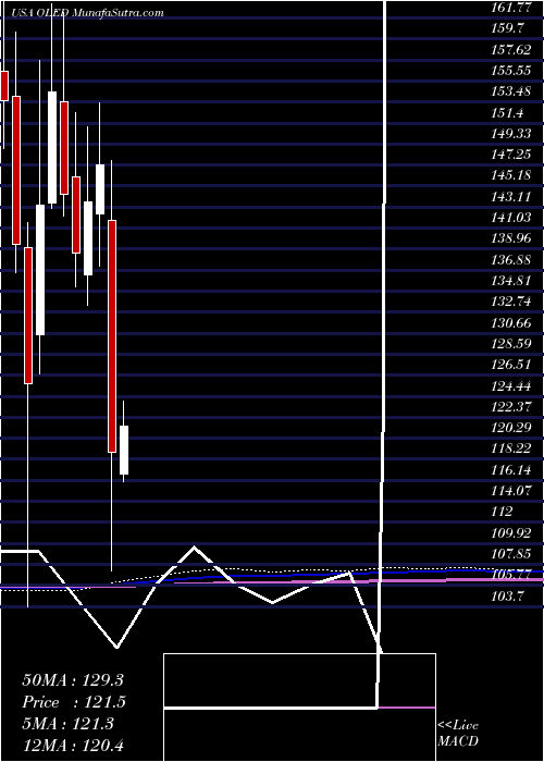 monthly chart UniversalDisplay