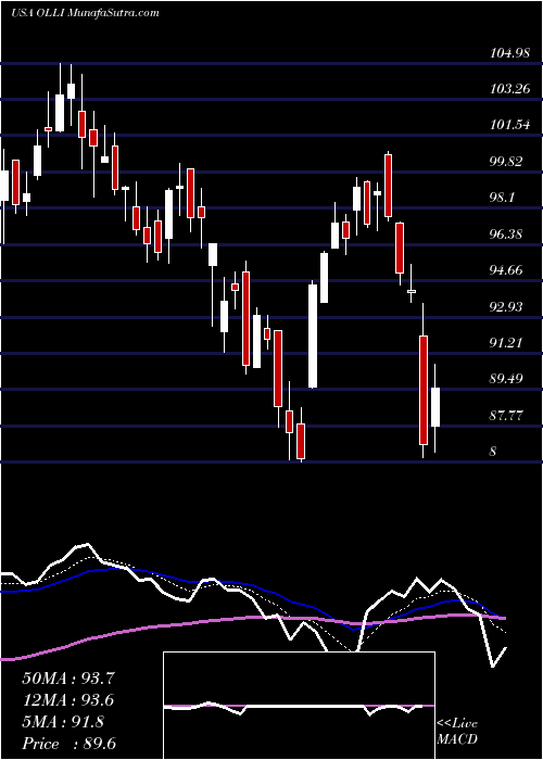  Daily chart Ollie's Bargain Outlet Holdings, Inc.