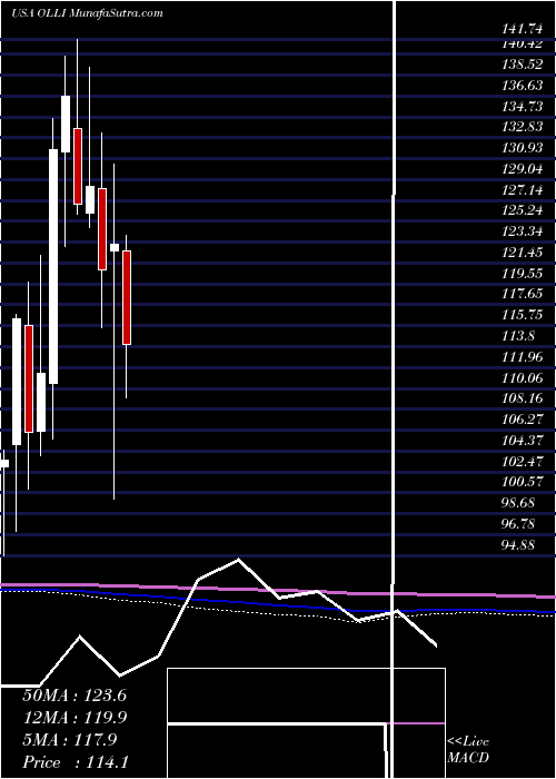 monthly chart OllieS