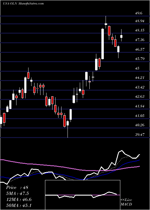  Daily chart OlinCorporation