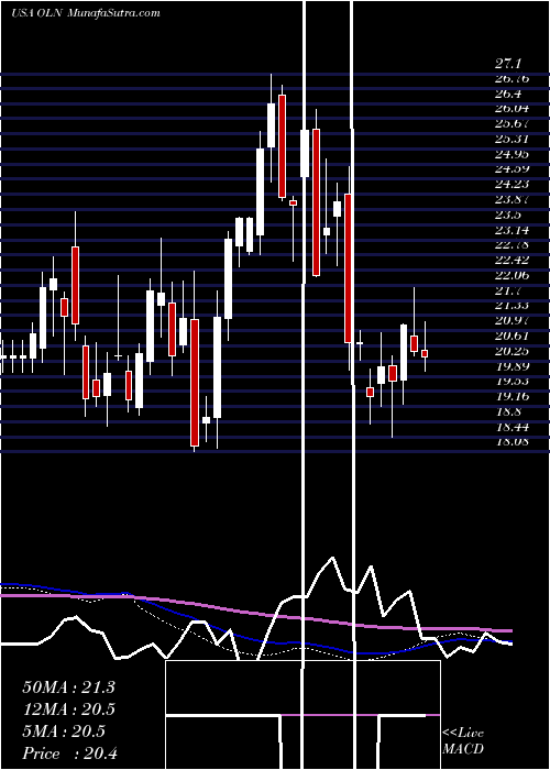  weekly chart OlinCorporation