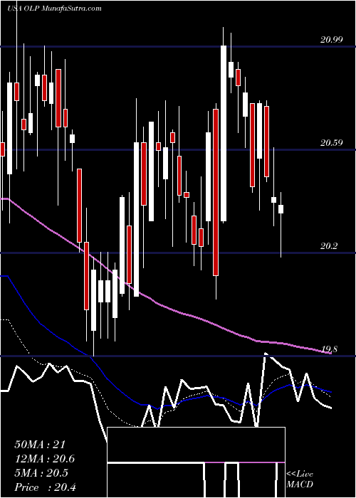  Daily chart One Liberty Properties, Inc.