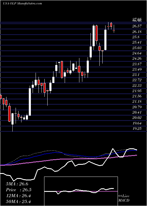  weekly chart OneLiberty