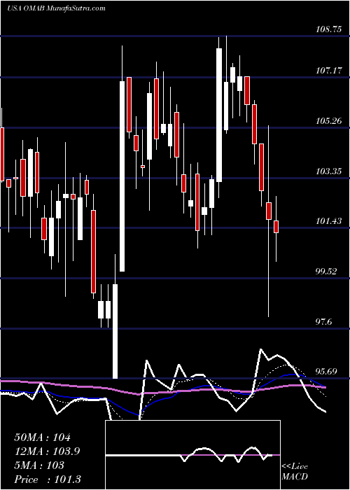  Daily chart GrupoAeroportuario