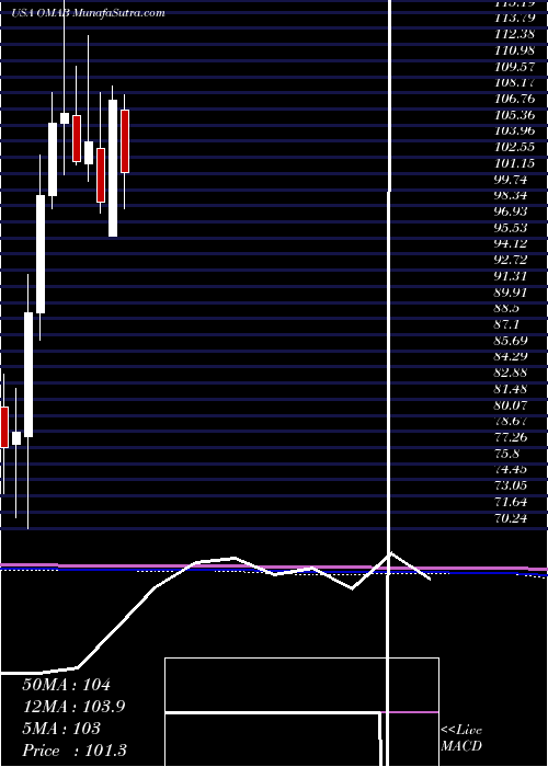  monthly chart GrupoAeroportuario
