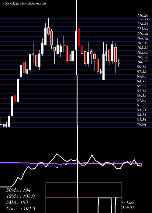  weekly chart GrupoAeroportuario