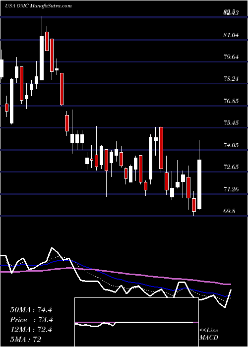  Daily chart Omnicom Group Inc.