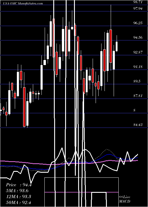  weekly chart OmnicomGroup