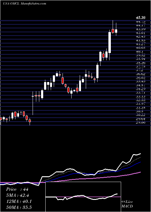 Daily chart Omnicell, Inc.