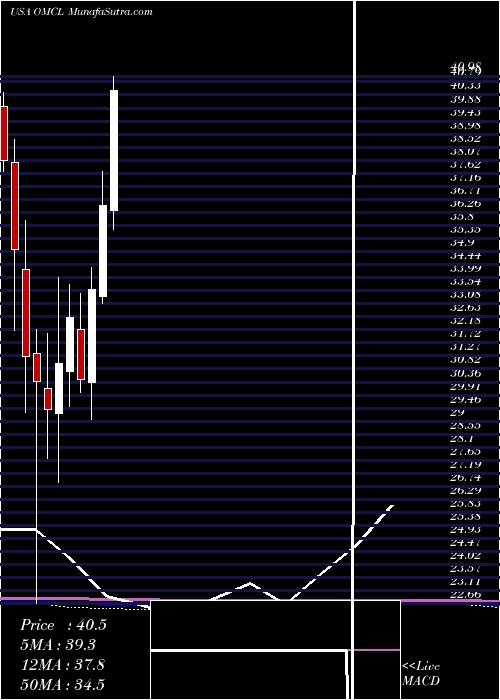  monthly chart OmnicellInc