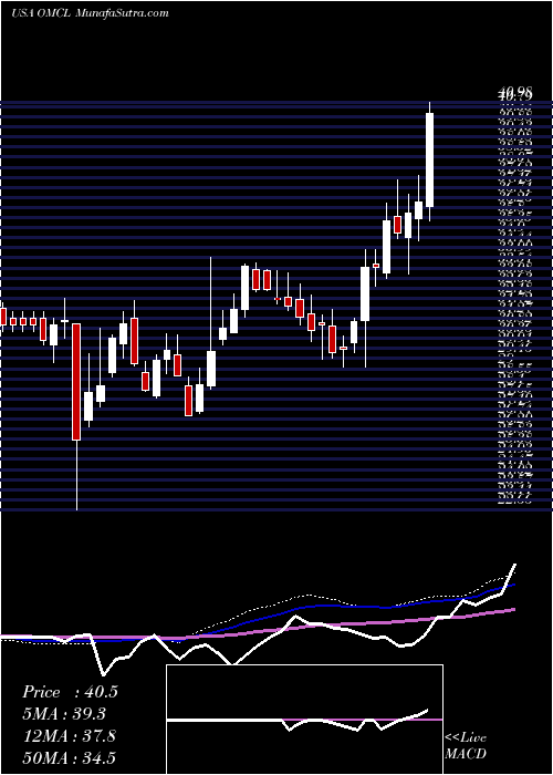  weekly chart OmnicellInc