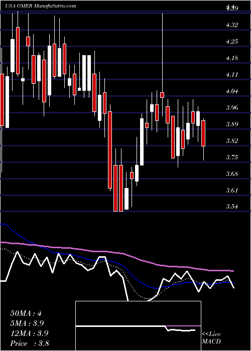  Daily chart OmerosCorporation