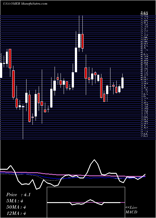  weekly chart OmerosCorporation