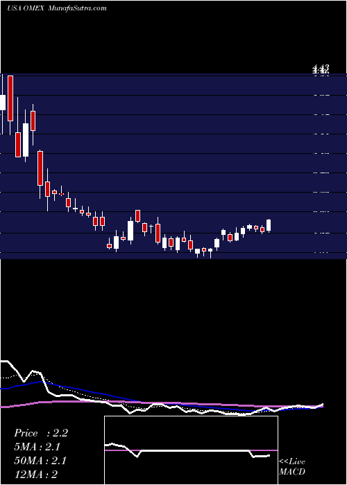  Daily chart OdysseyMarine
