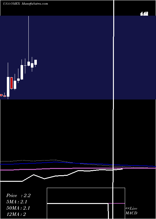  monthly chart OdysseyMarine