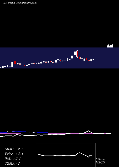  weekly chart OdysseyMarine