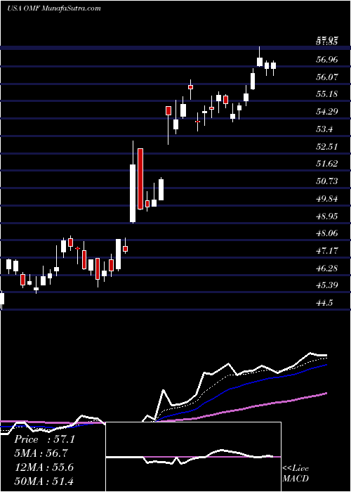  Daily chart OnemainHoldings