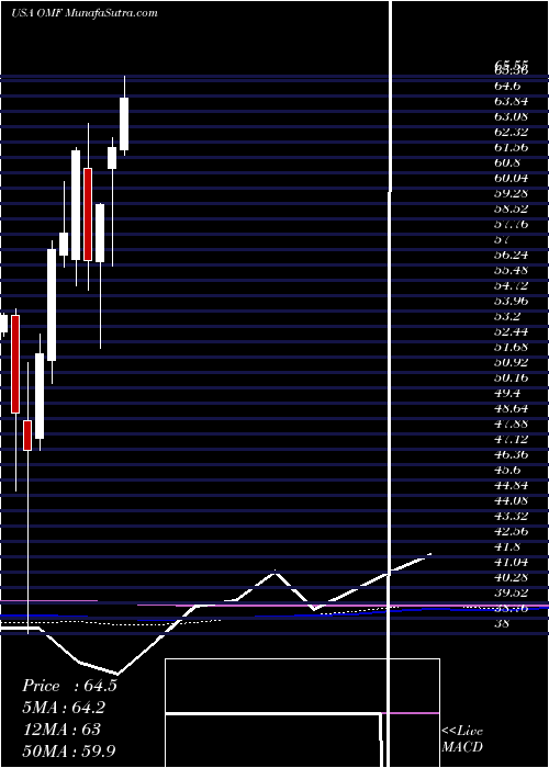  monthly chart OnemainHoldings