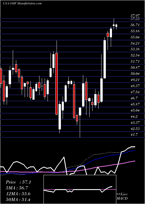  weekly chart OnemainHoldings