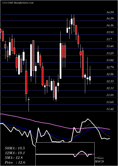  Daily chart Owens & Minor, Inc.