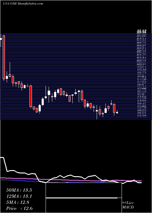  weekly chart OwensMinor