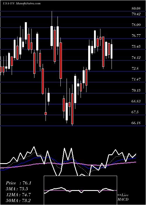  Daily chart OnSemiconductor