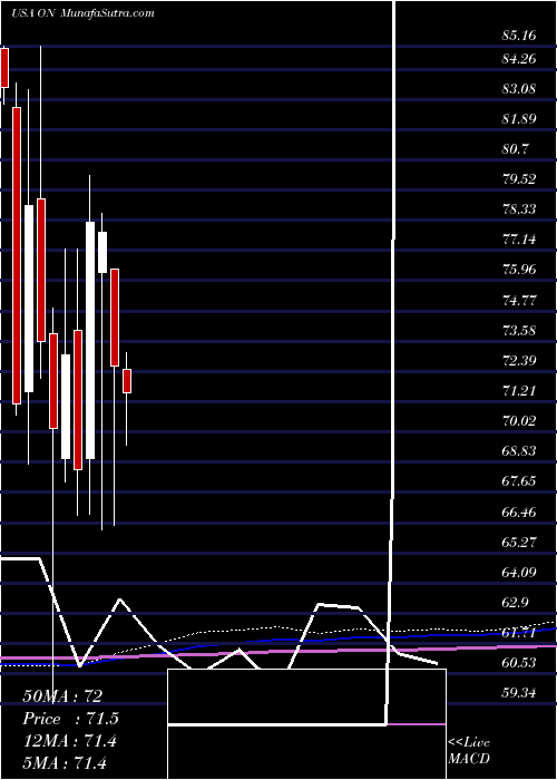  monthly chart OnSemiconductor