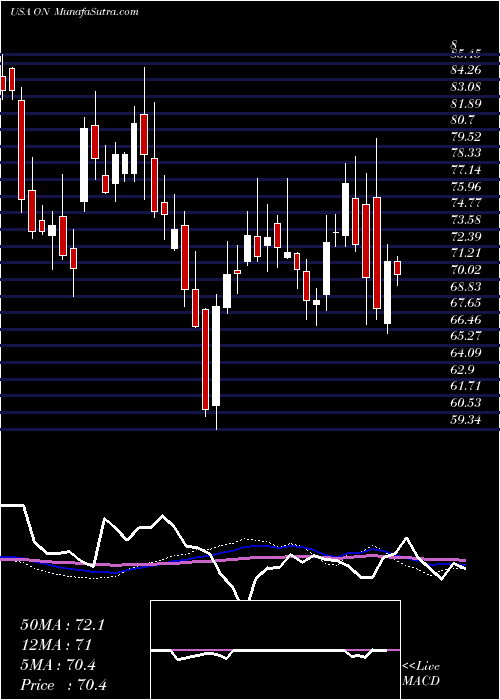  weekly chart OnSemiconductor