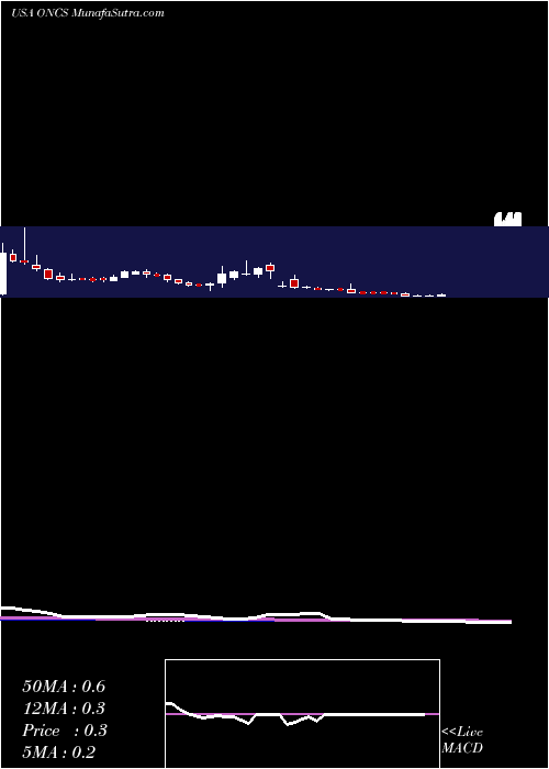  weekly chart OncosecMedical
