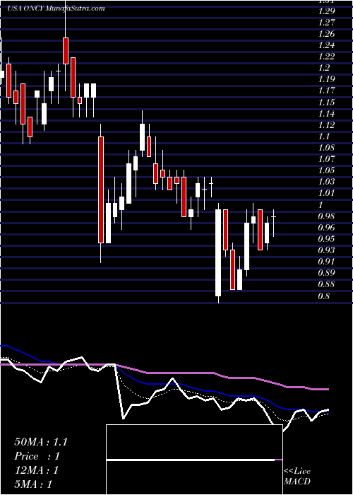  Daily chart Oncolytics Biotech Inc.