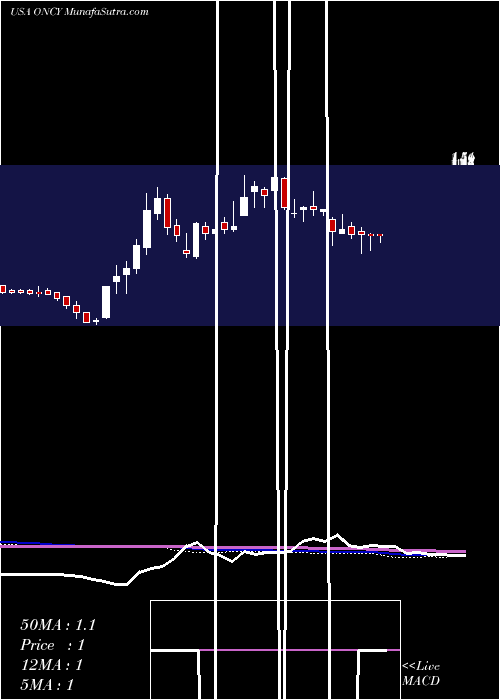  weekly chart OncolyticsBiotech