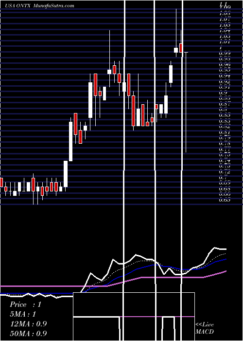  Daily chart OnconovaTherapeutics
