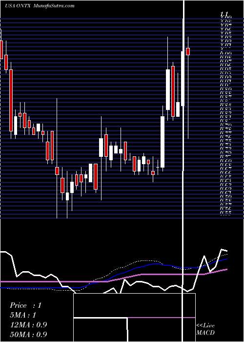  weekly chart OnconovaTherapeutics