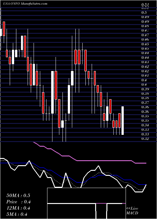  Daily chart OrganovoHoldings