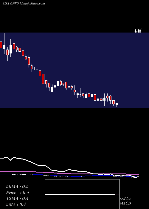  weekly chart OrganovoHoldings