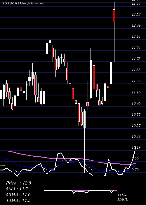  Daily chart Ooma, Inc.