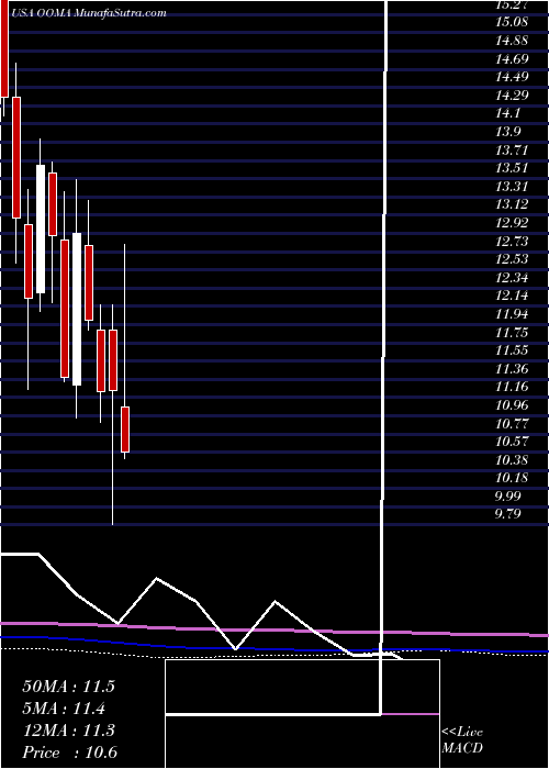  monthly chart OomaInc