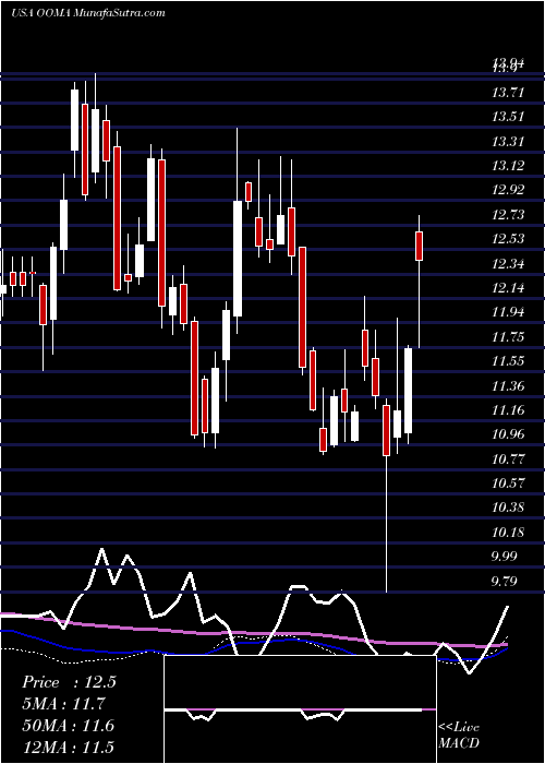  weekly chart OomaInc