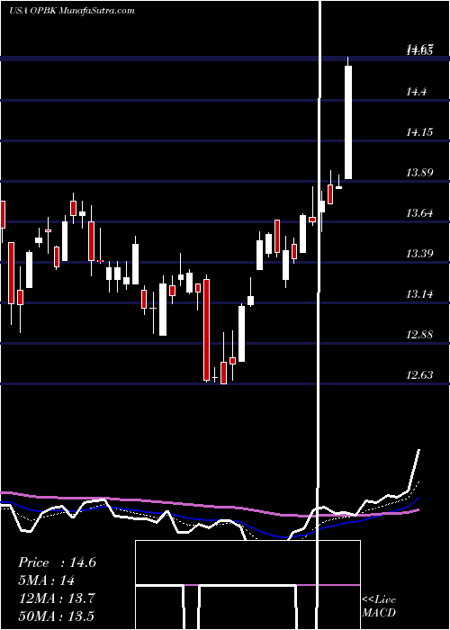  Daily chart OpBancorp