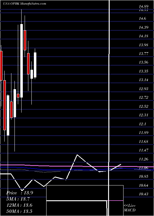  monthly chart OpBancorp
