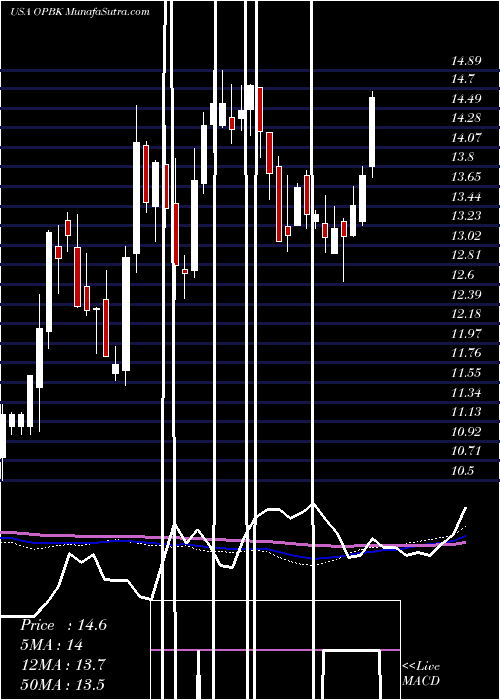  weekly chart OpBancorp