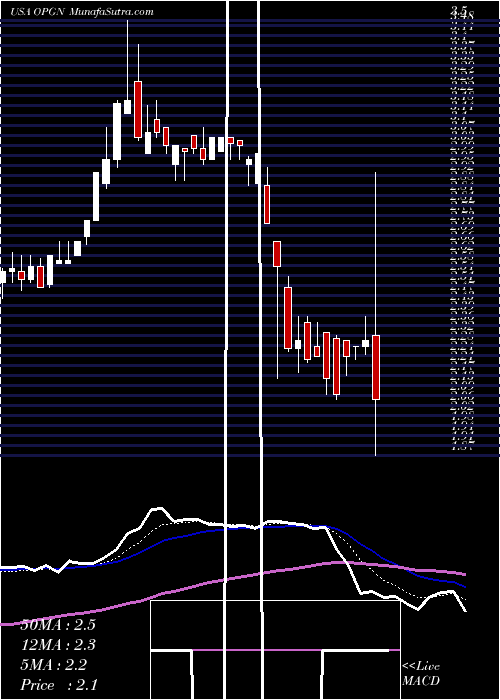  Daily chart OpgenInc