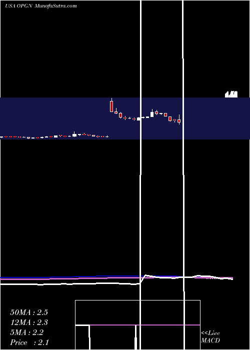  weekly chart OpgenInc