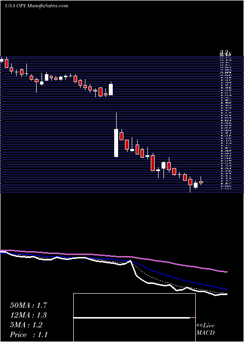  Daily chart OfficeProperties