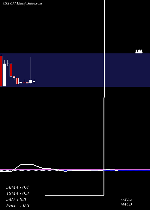  monthly chart OfficeProperties