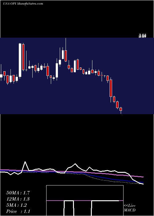  weekly chart OfficeProperties