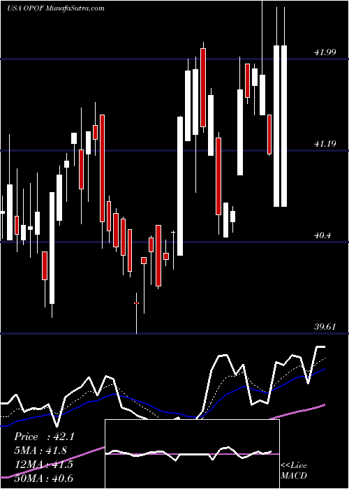  Daily chart Old Point Financial Corporation