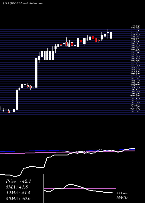  weekly chart OldPoint