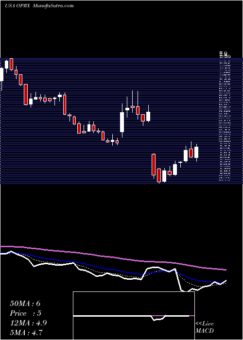  Daily chart OptimizeRx Corporation