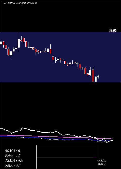  weekly chart OptimizerxCorporation